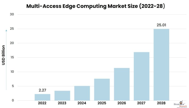 Multi-Access-Edge-Computing-Market-Insights